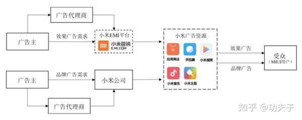 小米广告业务 从硬件到生态的市值助推器